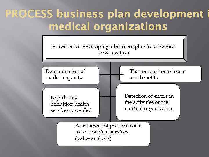 PROCESS business plan development i medical organizations Приоритетные направления разработки бизнес-плана для медицинской Priorities