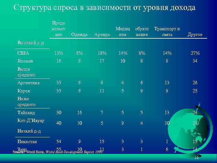 Структура спроса в зависимости от уровня дохода Продо вольст вие Одежда 13% Аренда Медиц