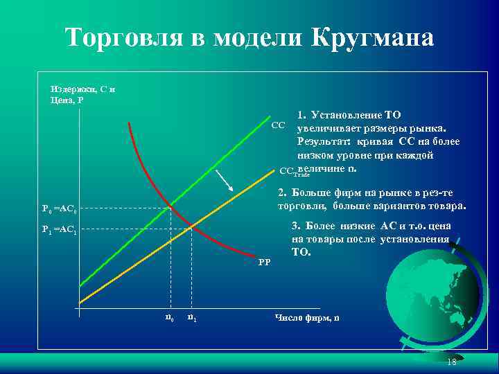 Торговля в модели Кругмана Издержки, C и Цена, P 1. Установление ТО CC увеличивает