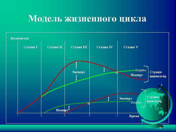 Модель жизненного цикла Количество Стадия III Экспорт Стадия IV Стадия V Потребл. Импорт Пр-во