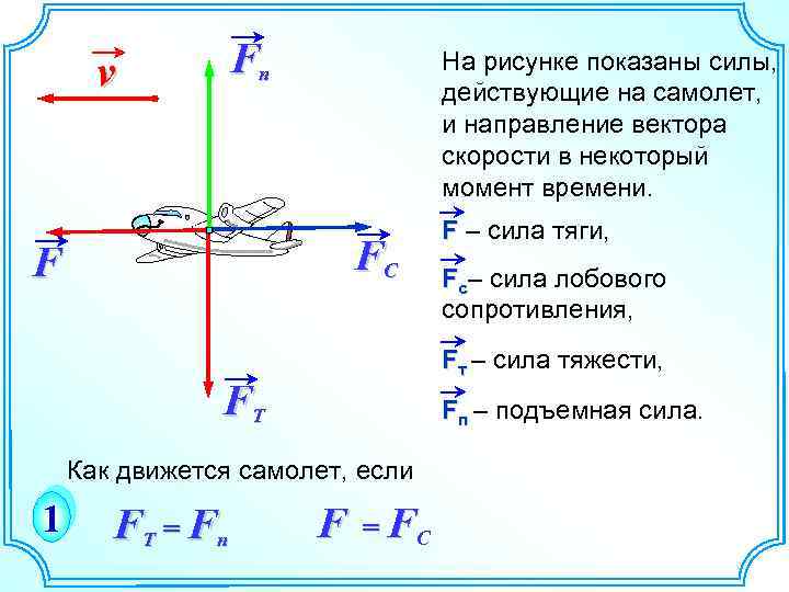 Fп v На рисунке показаны силы, действующие на самолет, и направление вектора скорости в
