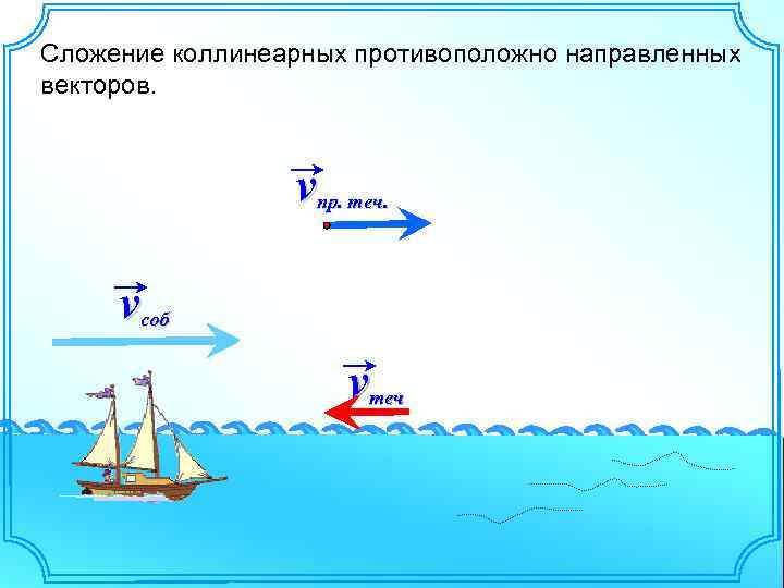 Сложение коллинеарных противоположно направленных векторов. vпр. теч. vсоб vтеч 