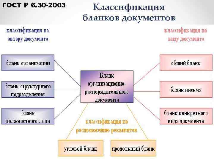 ГОСТ Р 6. 30 -2003 Классификация бланков документов 