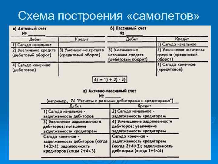 Схема построения «самолетов» 