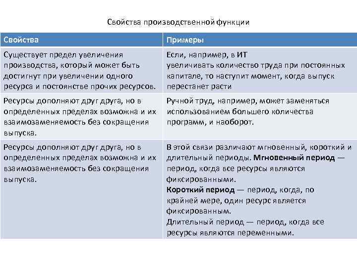 Свойства производственной функции Свойства Примеры Существует предел увеличения производства, который может быть достигнут при