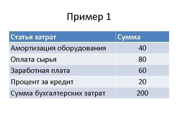 Пример 1 Статья затрат Амортизация оборудования Оплата сырья Заработная плата Процент за кредит Сумма
