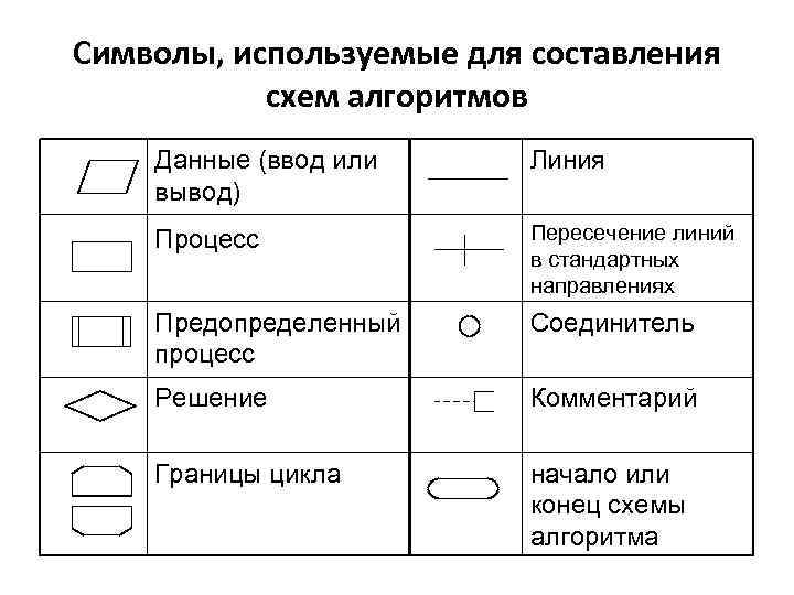 Символы, используемые для составления схем алгоритмов Данные (ввод или вывод) Линия Процесс Пересечение линий