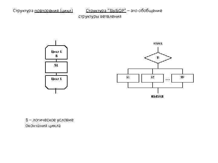 Структура повторения (цикл) Цикл 1 В S 1 Цикл 1 В – логическое условие