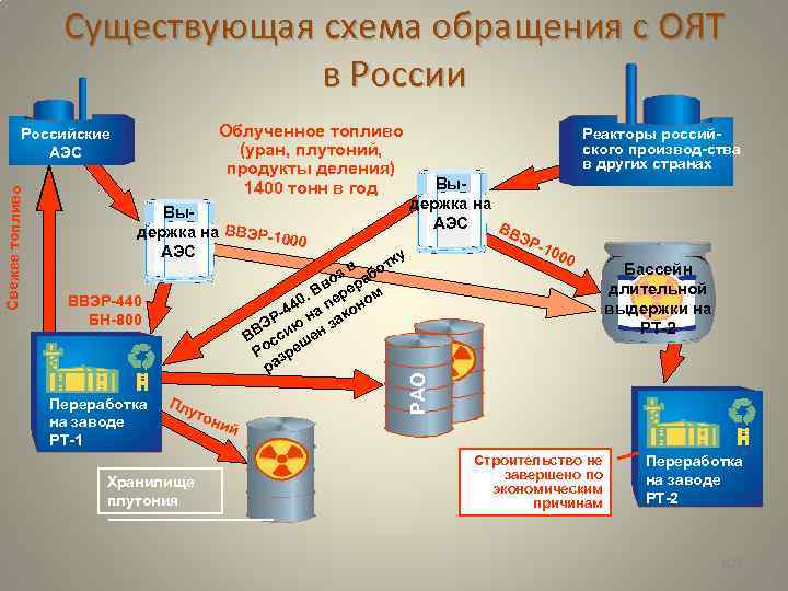 Существующая схема обращения с ОЯТ в России Облученное топливо (уран, плутоний, продукты деления) 1400