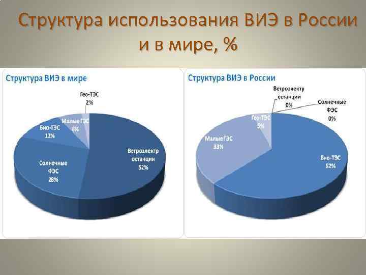 Структура использования ВИЭ в России и в мире, % 