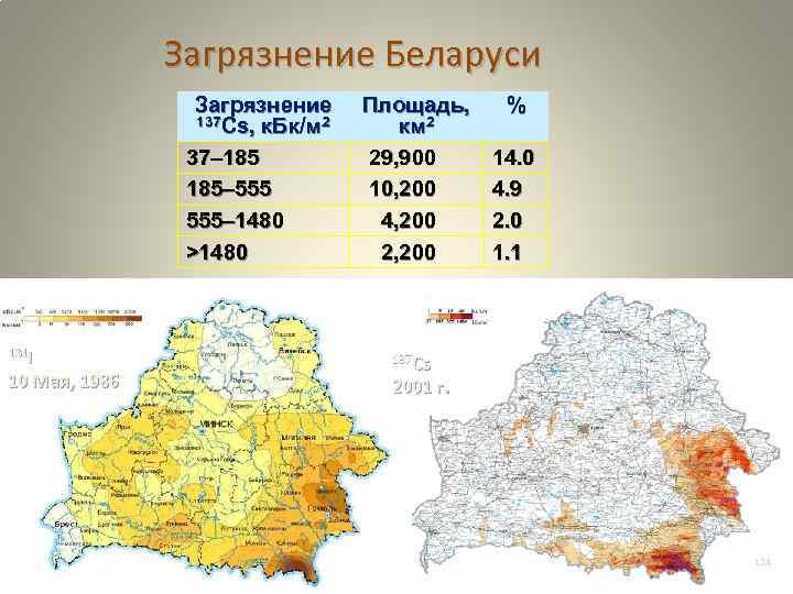 Загрязнение Беларуси Загрязнение 137 Cs, к. Бк/м 2 37– 185– 555– 1480 >1480 131