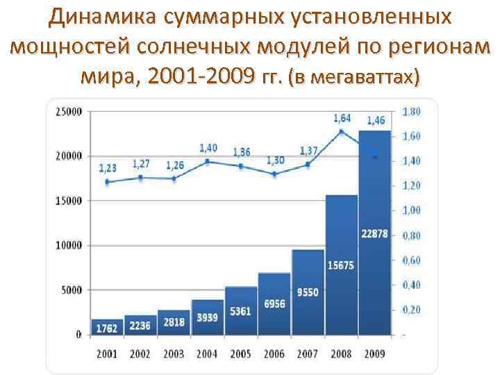 Динамика суммарных установленных мощностей солнечных модулей по регионам мира, 2001 -2009 гг. (в мегаваттах)