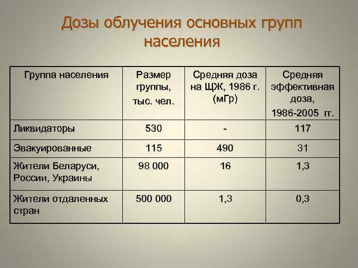 Дозы облучения основных групп населения Группа населения Размер группы, тыс. чел. Средняя доза на