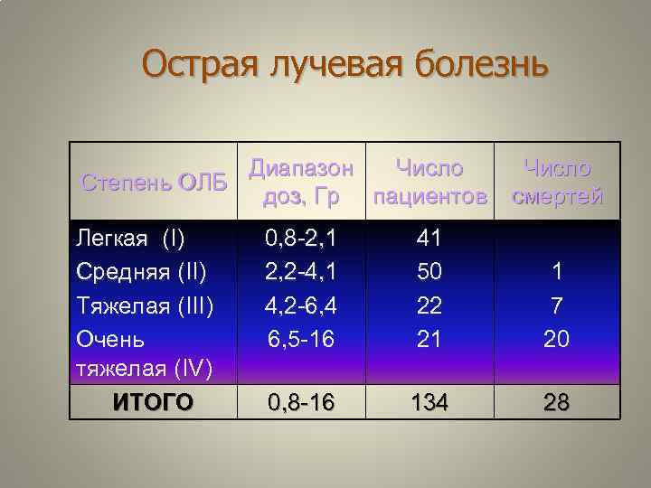 Острая лучевая болезнь Диапазон Число Степень ОЛБ доз, Гр пациентов смертей Легкая (I) Средняя