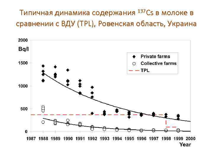 Типичная динамика содержания 137 Cs в молоке в сравнении с ВДУ (TPL), Ровенская область,