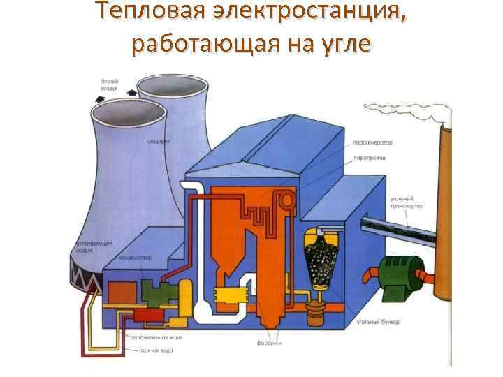 Тепловая электростанция, работающая на угле 