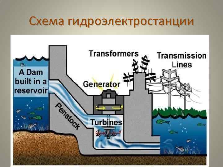 Схема гидроэлектростанции 