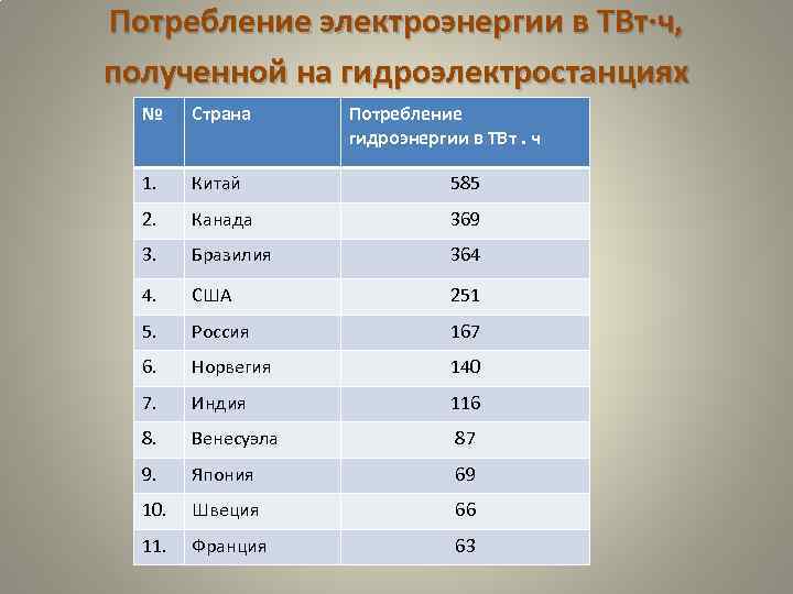 Потребление электроэнергии в ТВт·ч, полученной на гидроэлектростанциях № Страна Потребление гидроэнергии в ТВт. ч