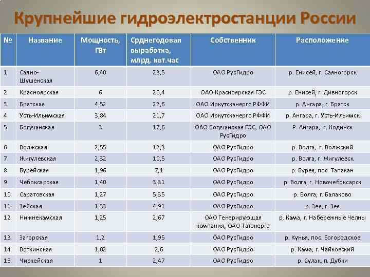 Крупнейшие гидроэлектростанции России № Название 1. Саяно. Шушенская 2. Красноярская 3. Мощность, Срднегодовая ГВт