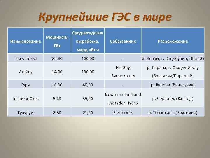 Крупнейшие ГЭС в мире Наименование Три ущелья Мощность, ГВт 22, 40 Среднегодовая выработка, Собственник