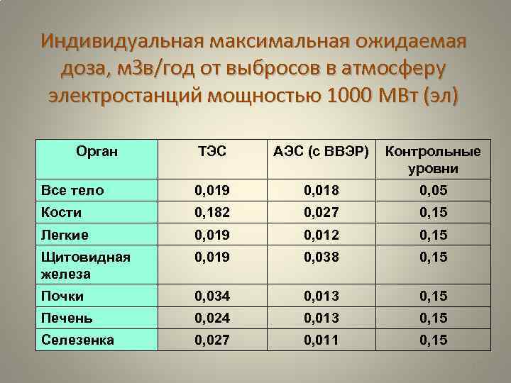 Индивидуальная максимальная ожидаемая доза, м. Зв/год от выбросов в атмосферу электростанций мощностью 1000 МВт