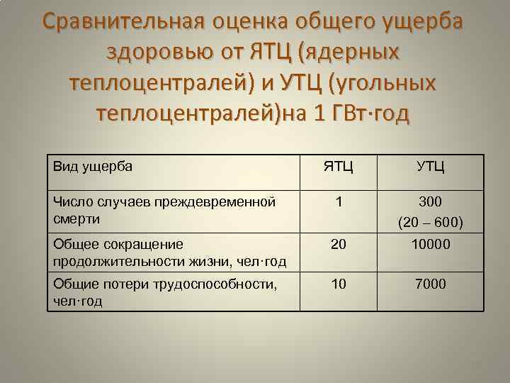 Сравнительная оценка общего ущерба здоровью от ЯТЦ (ядерных теплоцентралей) и УТЦ (угольных теплоцентралей)на 1