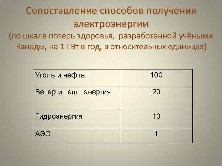 Сопоставление способов получения электроэнергии (по шкале потерь здоровья, разработанной учёными Канады, на 1 ГВт