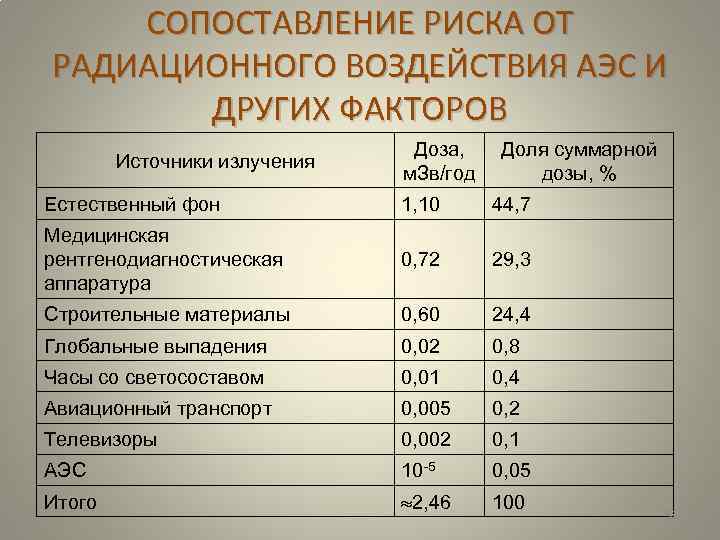 СОПОСТАВЛЕНИЕ РИСКА ОТ РАДИАЦИОННОГО ВОЗДЕЙСТВИЯ АЭС И ДРУГИХ ФАКТОРОВ Источники излучения Доза, м. Зв/год