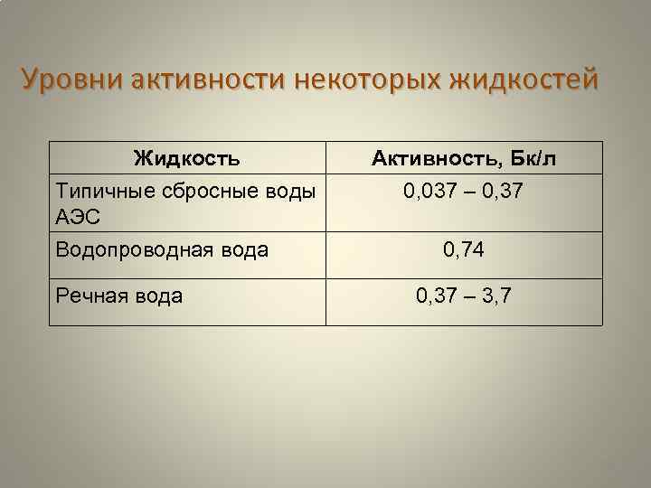 Уровни активности некоторых жидкостей Жидкость Типичные сбросные воды АЭС Водопроводная вода Речная вода Активность,