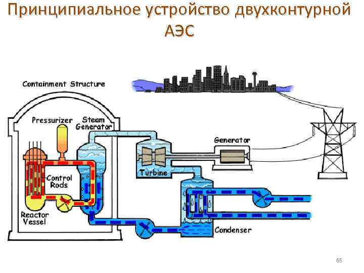 Принципиальное устройство двухконтурной АЭС 65 