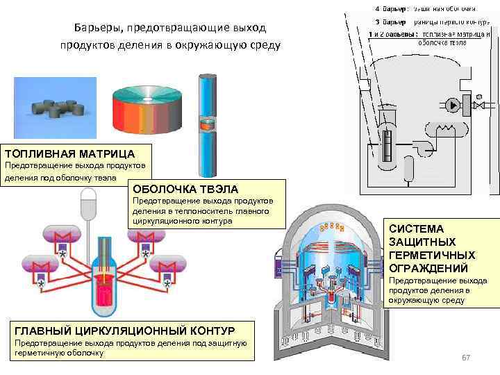Барьеры, предотвращающие выход продуктов деления в окружающую среду ТОПЛИВНАЯ МАТРИЦА Предотвращение выхода продуктов деления