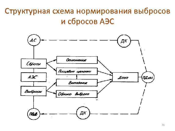 Структурная схема нормирования выбросов и сбросов АЭС ПДВ 71 