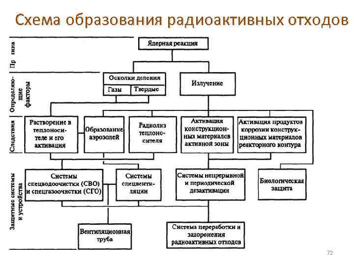 Схема образования радиоактивных отходов 72 