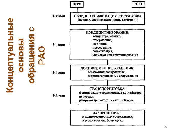 77 Концептуальные основы обращения с РАО 