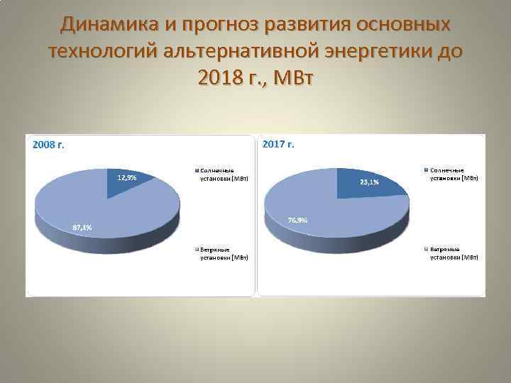 Динамика и прогноз развития основных технологий альтернативной энергетики до 2018 г. , МВт 