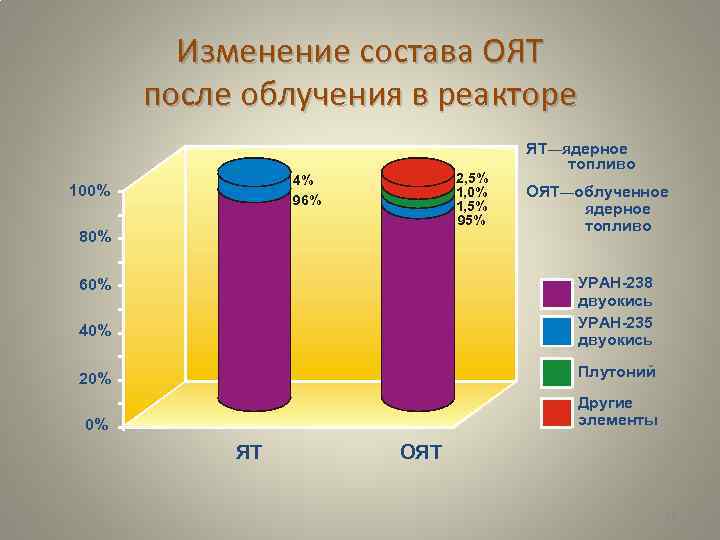 Изменение состава ОЯТ после облучения в реакторе 2, 5% 1, 0% 1, 5% 95%