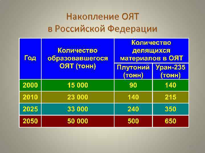 Накопление ОЯТ в Российской Федерации 89 