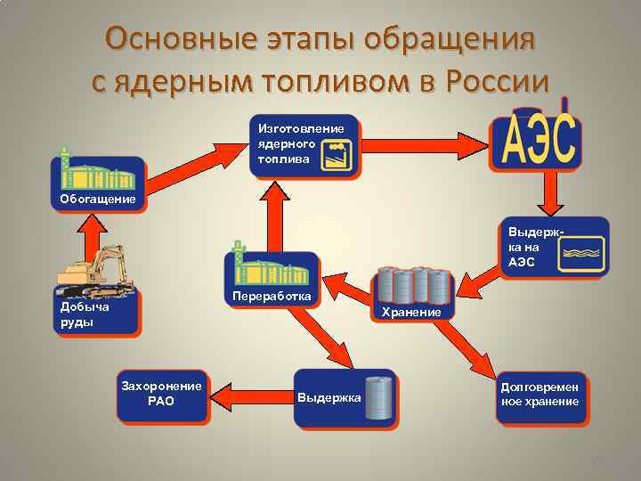 Переработка ядерного топлива презентация