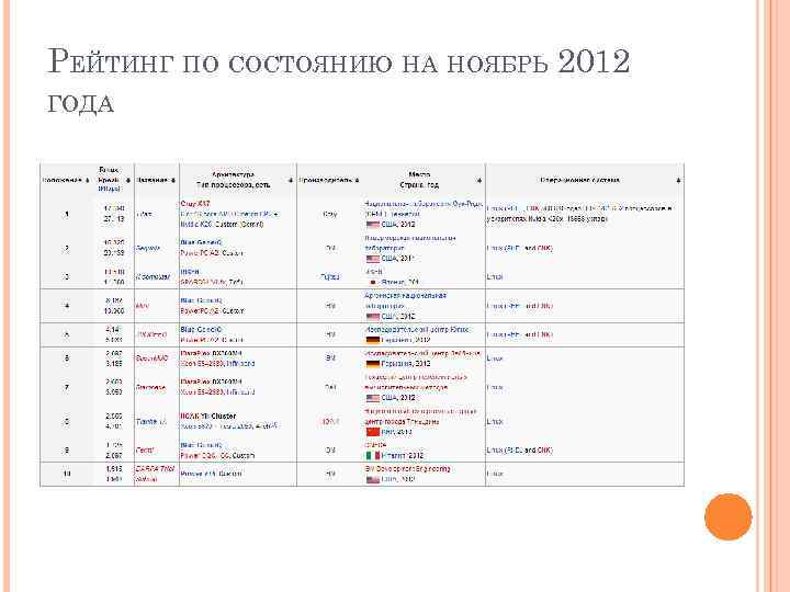 РЕЙТИНГ ПО СОСТОЯНИЮ НА НОЯБРЬ 2012 ГОДА 