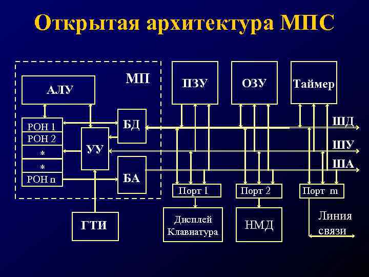 Архитектура компьютера фото