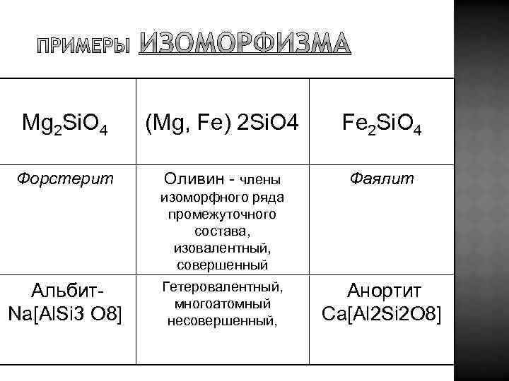Mg 2 Si. O 4 (Mg, Fe) 2 Si. O 4 Fe 2 Si.