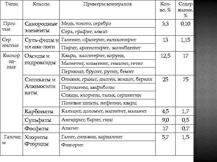 Типы Классы Примеры минералов Кол во, % Содер жание, % Прос тые Самородные Медь,