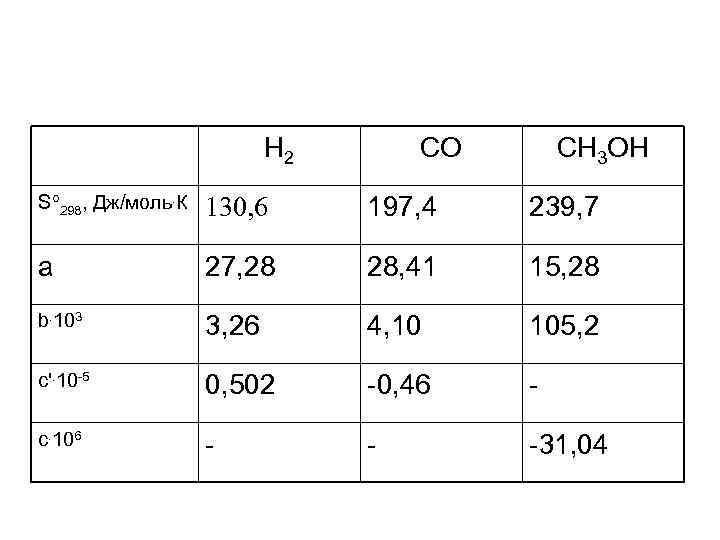 Н 2 СО СН 3 ОН S 298, Дж/моль. К 130, 6 197, 4