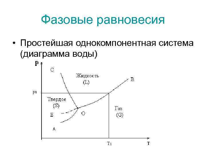 Диаграмма равновесия воды