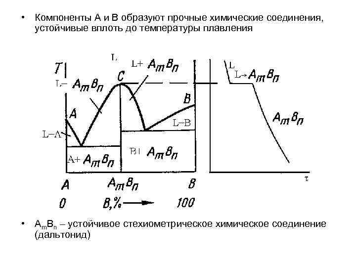 Диаграмма с неустойчивым химическим соединением