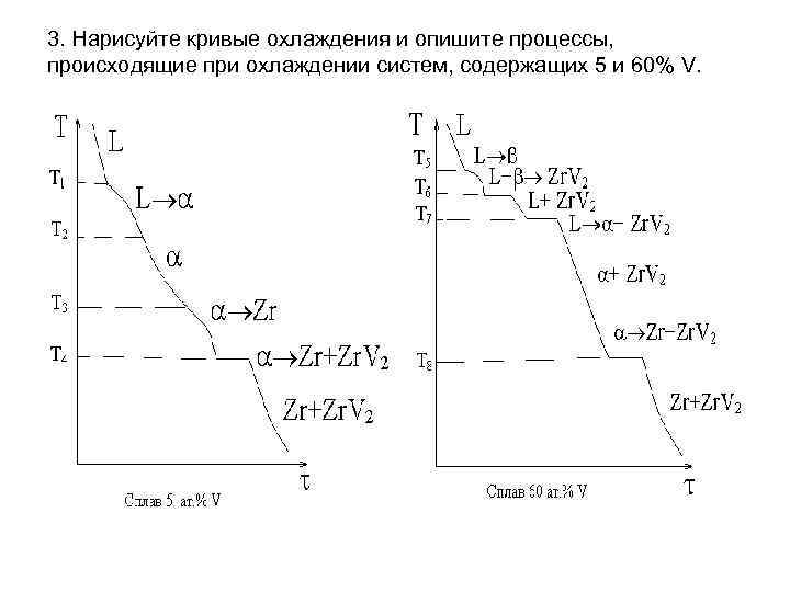 Как рисовать кривые охлаждения