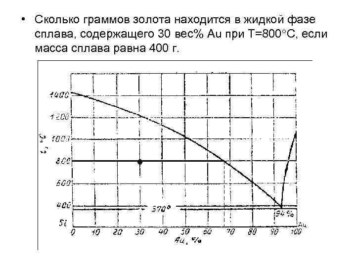  • Сколько граммов золота находится в жидкой фазе сплава, содержащего 30 вес% Au