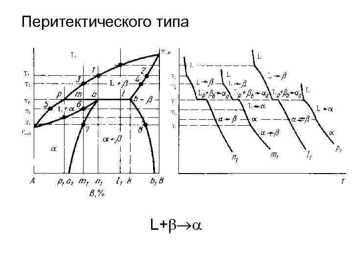 Перитектического типа L+ 