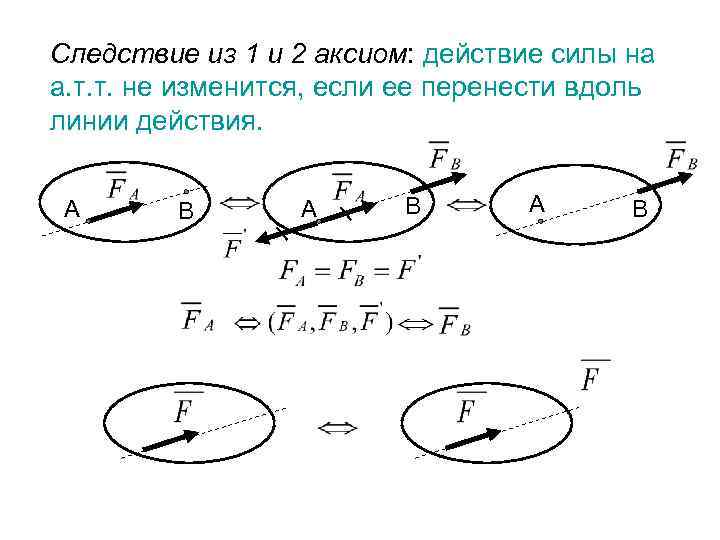 Следствие из 1 и 2 аксиом: действие силы на а. т. т. не изменится,