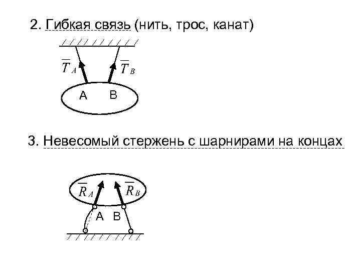 2. Гибкая связь (нить, трос, канат) А В 3. Невесомый стержень с шарнирами на